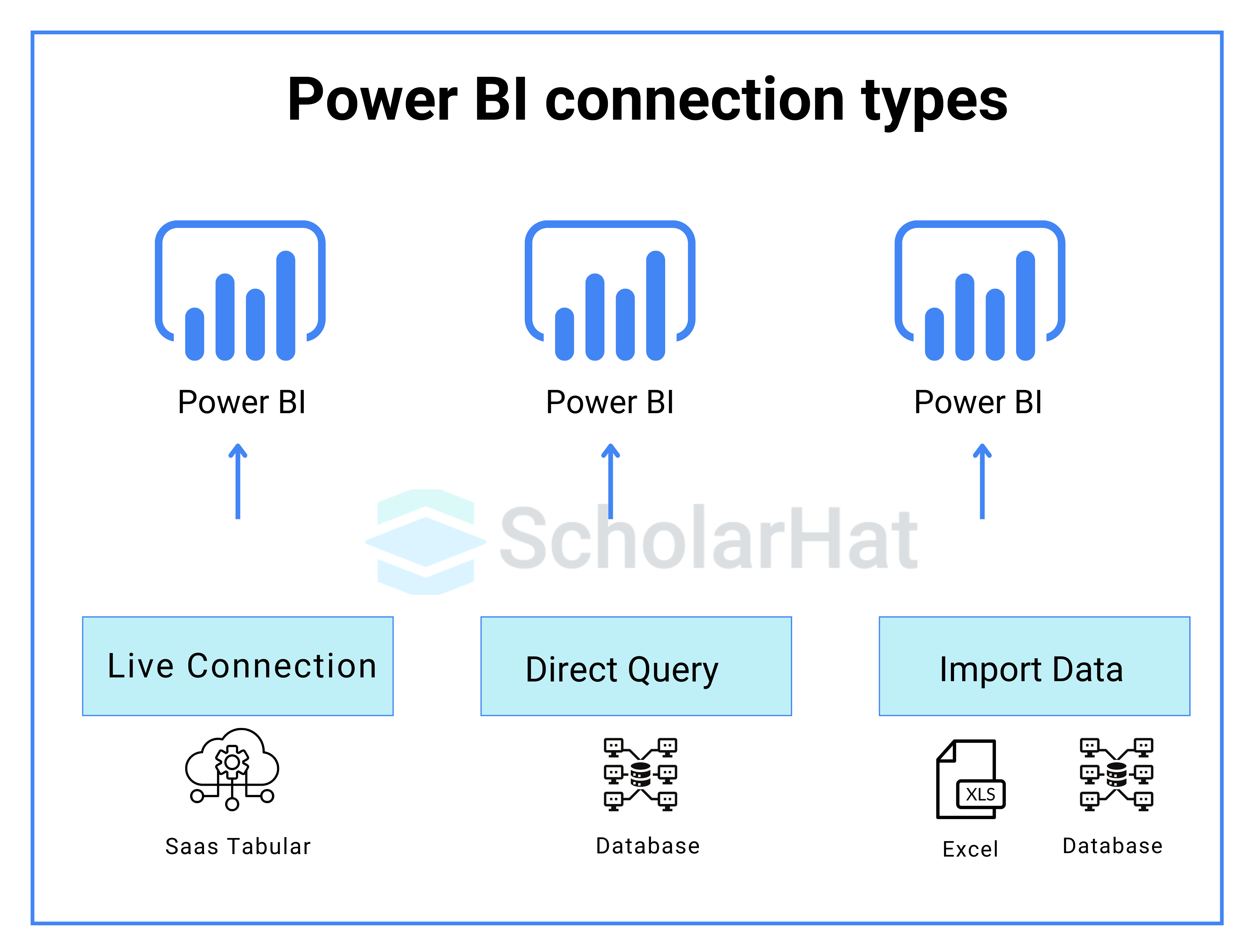 What connectivity modes can you access in Power BI?